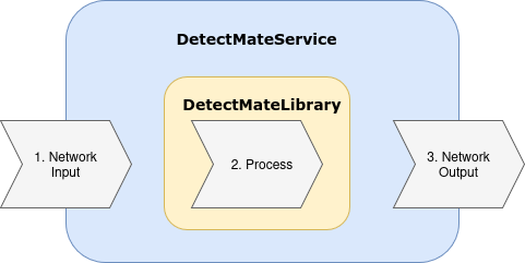 High Level Schema