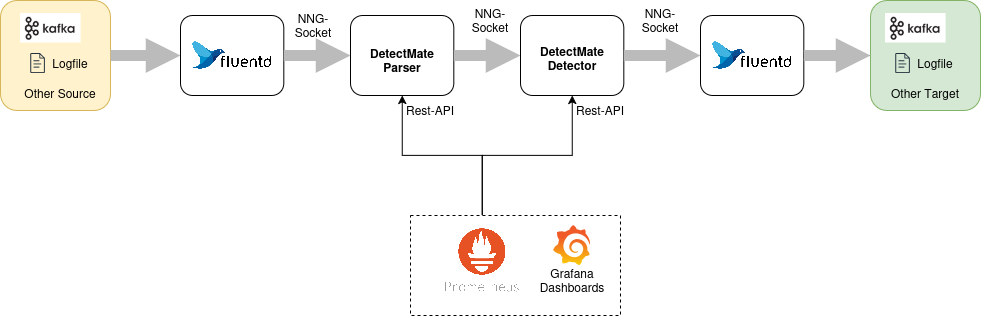 Illustration of a logpipeline