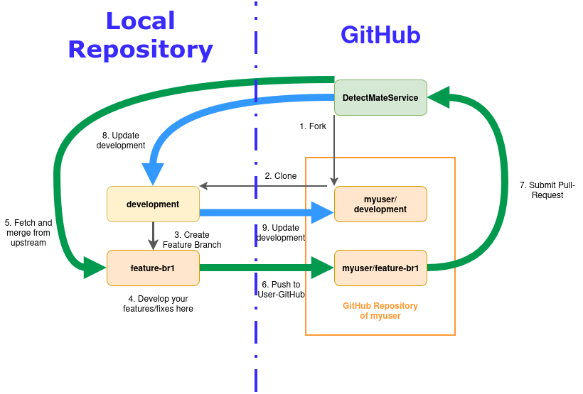 GitHub Workflow
